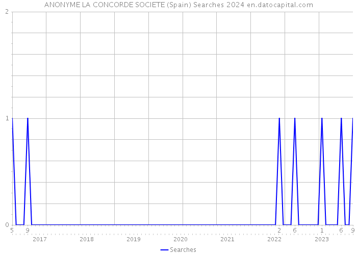 ANONYME LA CONCORDE SOCIETE (Spain) Searches 2024 