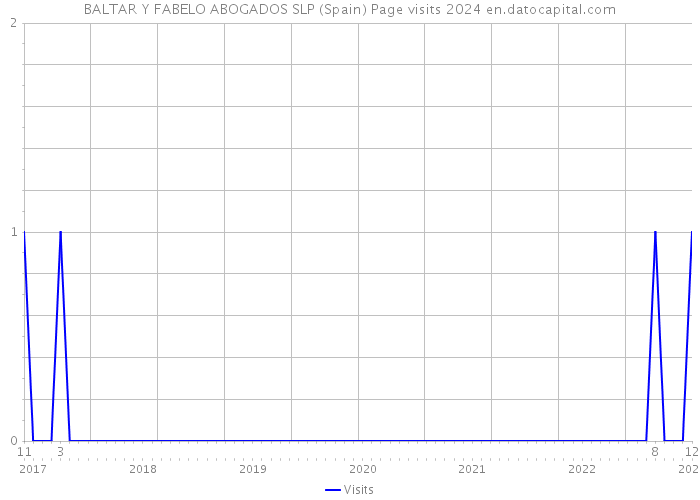 BALTAR Y FABELO ABOGADOS SLP (Spain) Page visits 2024 