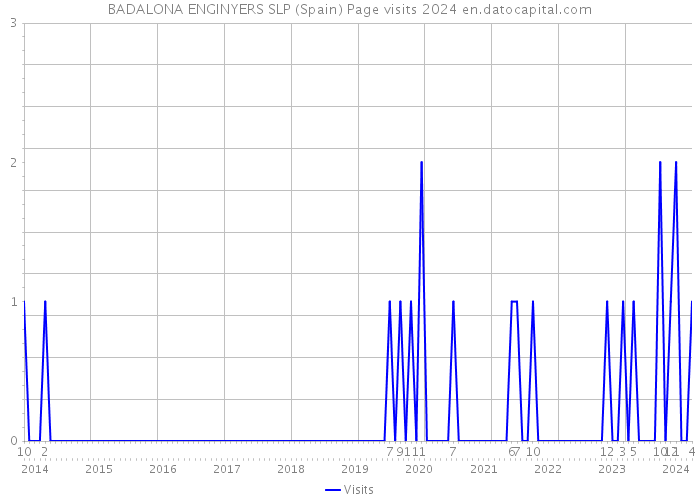 BADALONA ENGINYERS SLP (Spain) Page visits 2024 