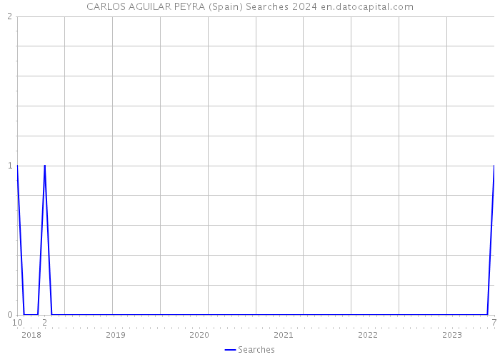 CARLOS AGUILAR PEYRA (Spain) Searches 2024 