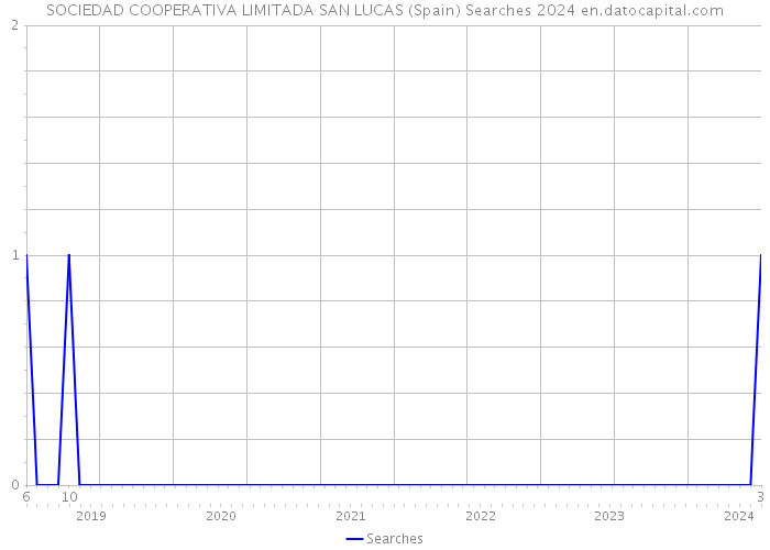 SOCIEDAD COOPERATIVA LIMITADA SAN LUCAS (Spain) Searches 2024 