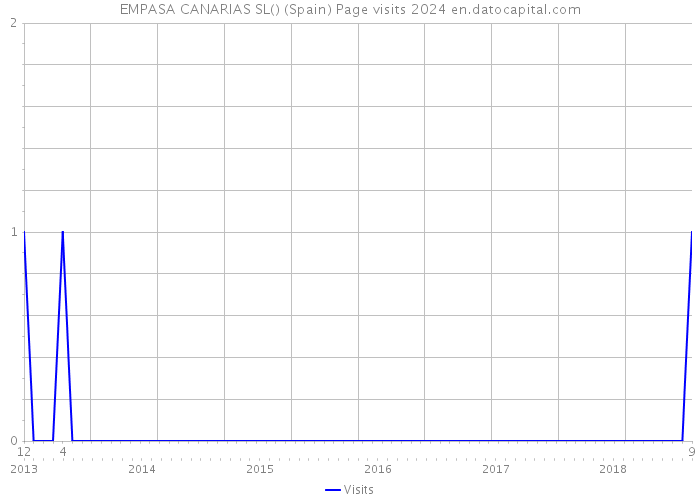 EMPASA CANARIAS SL() (Spain) Page visits 2024 