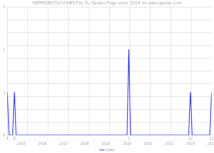 REPRESENTACIONES FAL SL (Spain) Page visits 2024 