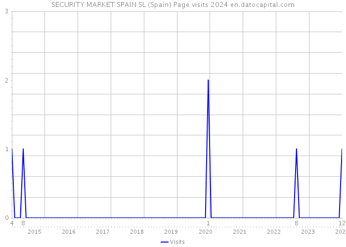 SECURITY MARKET SPAIN SL (Spain) Page visits 2024 