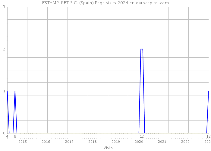 ESTAMP-RET S.C. (Spain) Page visits 2024 