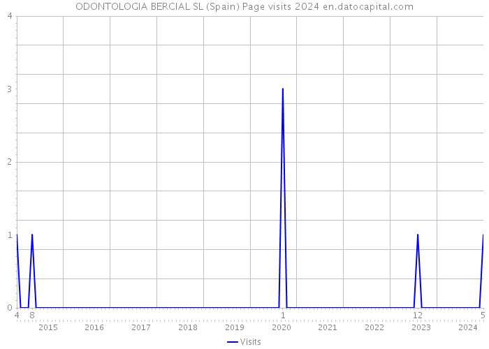ODONTOLOGIA BERCIAL SL (Spain) Page visits 2024 