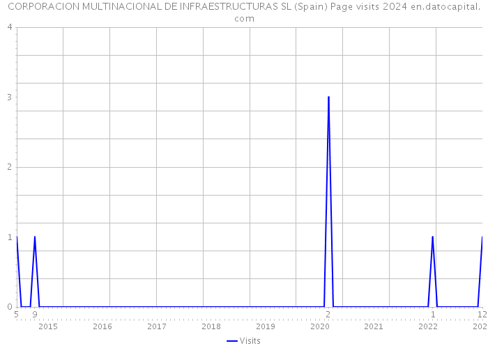 CORPORACION MULTINACIONAL DE INFRAESTRUCTURAS SL (Spain) Page visits 2024 