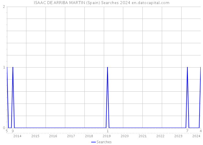 ISAAC DE ARRIBA MARTIN (Spain) Searches 2024 