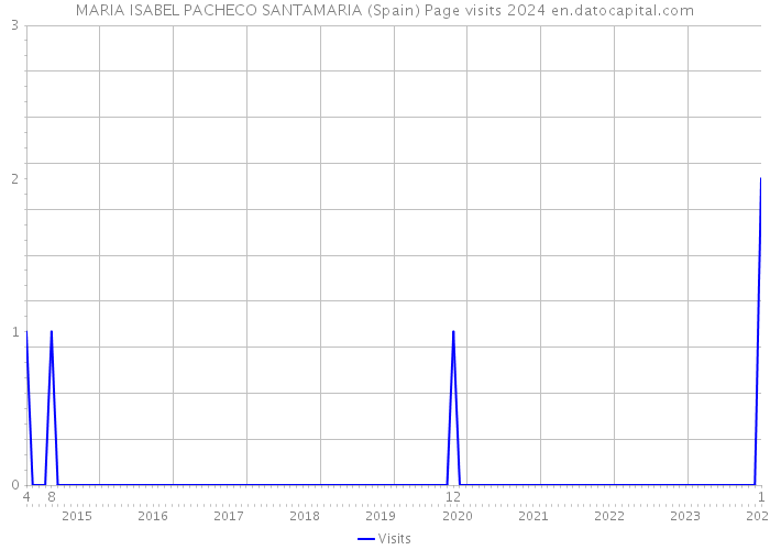 MARIA ISABEL PACHECO SANTAMARIA (Spain) Page visits 2024 