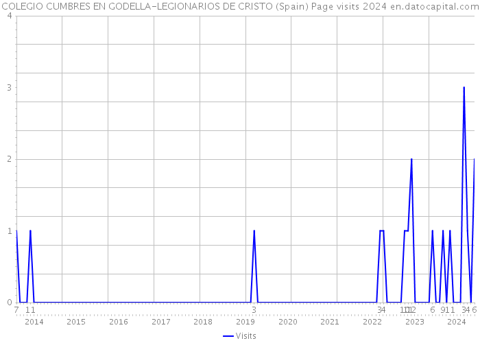 COLEGIO CUMBRES EN GODELLA-LEGIONARIOS DE CRISTO (Spain) Page visits 2024 