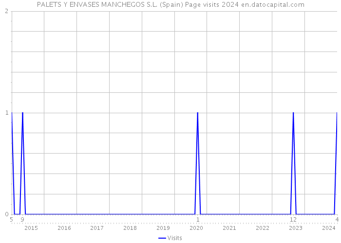 PALETS Y ENVASES MANCHEGOS S.L. (Spain) Page visits 2024 