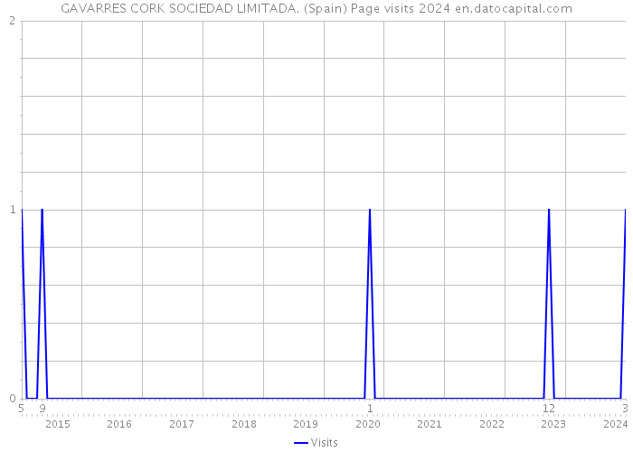 GAVARRES CORK SOCIEDAD LIMITADA. (Spain) Page visits 2024 