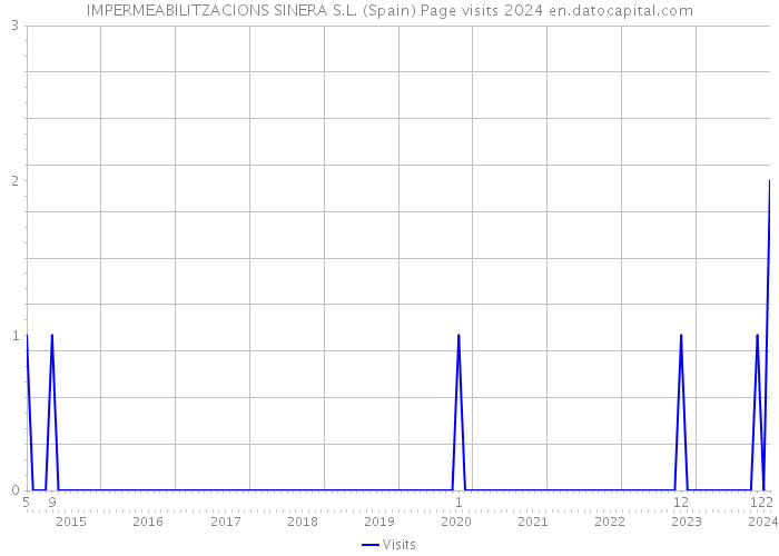 IMPERMEABILITZACIONS SINERA S.L. (Spain) Page visits 2024 