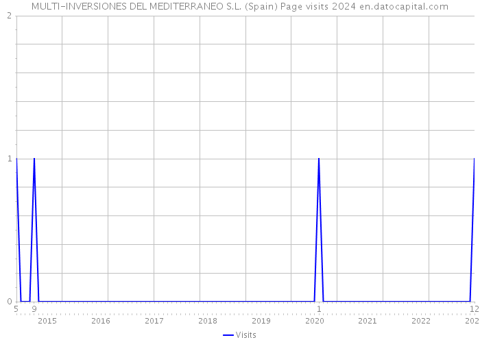 MULTI-INVERSIONES DEL MEDITERRANEO S.L. (Spain) Page visits 2024 