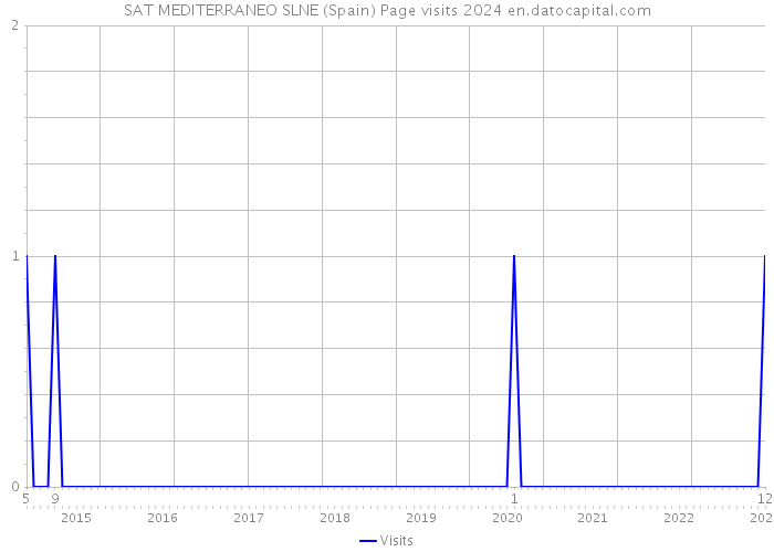 SAT MEDITERRANEO SLNE (Spain) Page visits 2024 