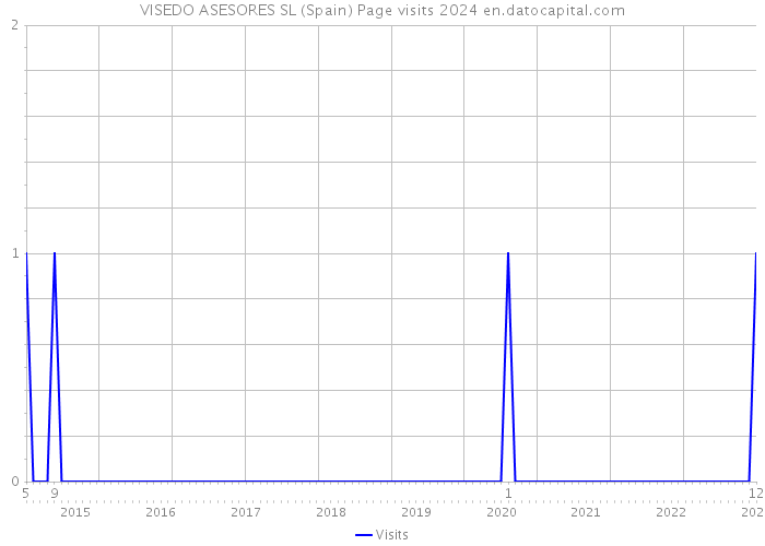 VISEDO ASESORES SL (Spain) Page visits 2024 