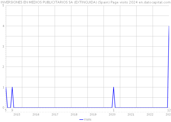 INVERSIONES EN MEDIOS PUBLICITARIOS SA (EXTINGUIDA) (Spain) Page visits 2024 