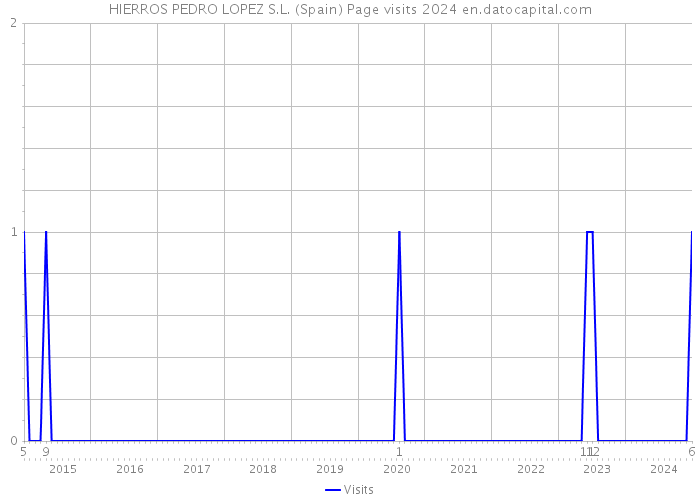 HIERROS PEDRO LOPEZ S.L. (Spain) Page visits 2024 