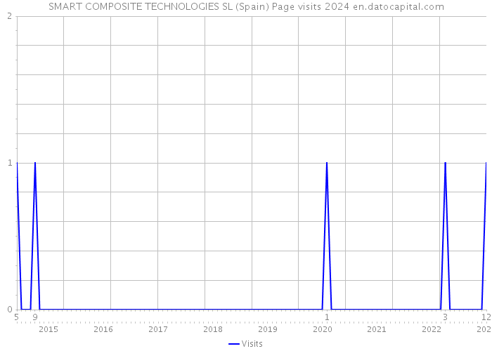 SMART COMPOSITE TECHNOLOGIES SL (Spain) Page visits 2024 