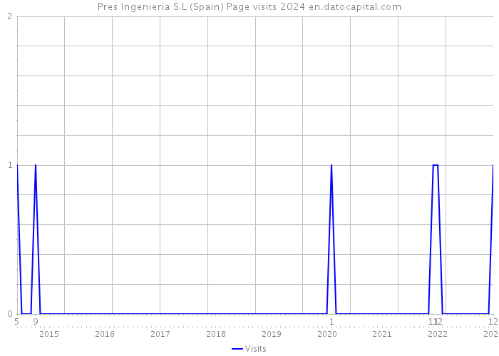 Pres Ingenieria S.L (Spain) Page visits 2024 