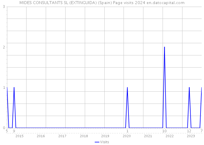 MIDES CONSULTANTS SL (EXTINGUIDA) (Spain) Page visits 2024 