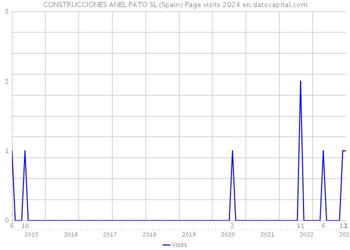 CONSTRUCCIONES ANEL PATO SL (Spain) Page visits 2024 