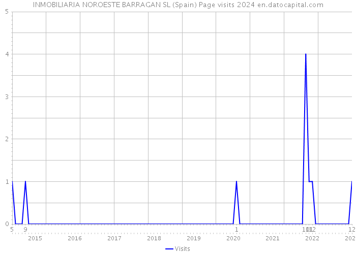 INMOBILIARIA NOROESTE BARRAGAN SL (Spain) Page visits 2024 