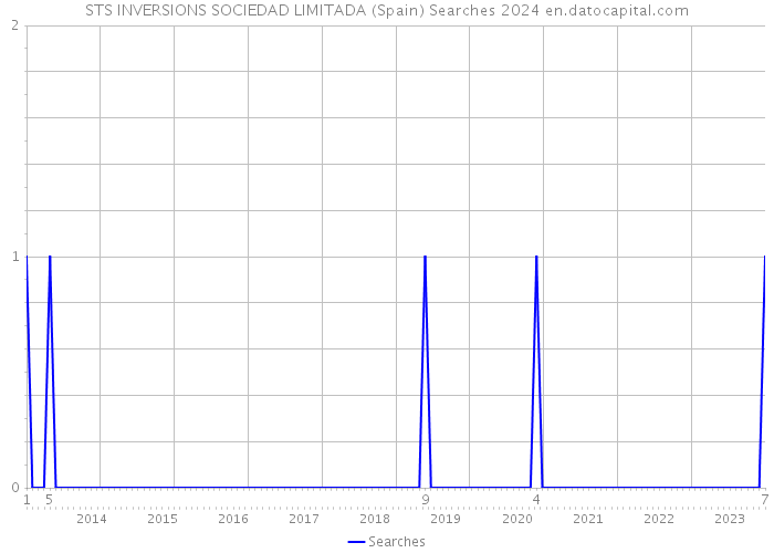 STS INVERSIONS SOCIEDAD LIMITADA (Spain) Searches 2024 