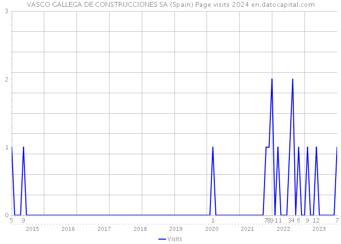 VASCO GALLEGA DE CONSTRUCCIONES SA (Spain) Page visits 2024 