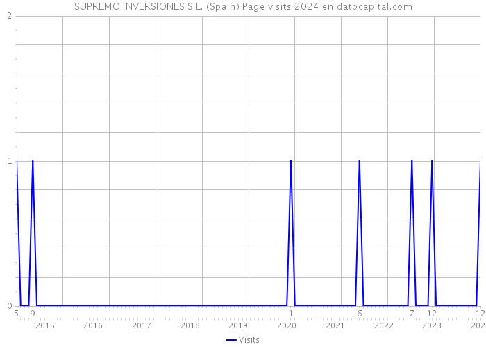 SUPREMO INVERSIONES S.L. (Spain) Page visits 2024 
