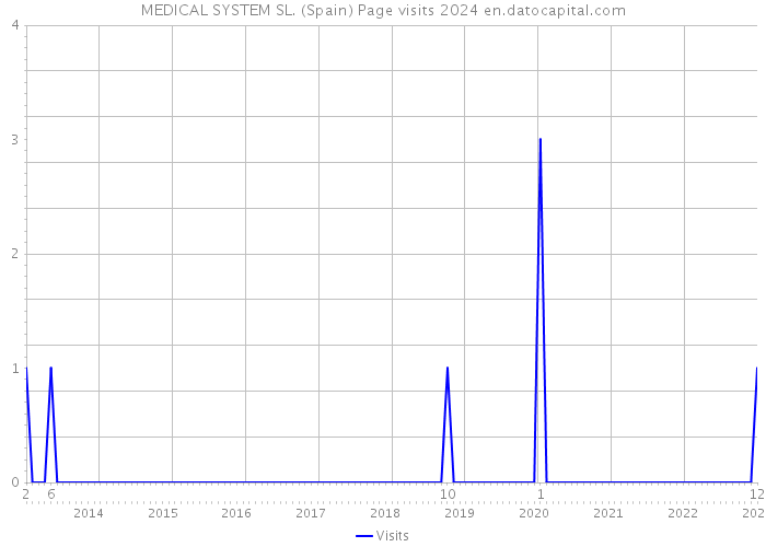 MEDICAL SYSTEM SL. (Spain) Page visits 2024 