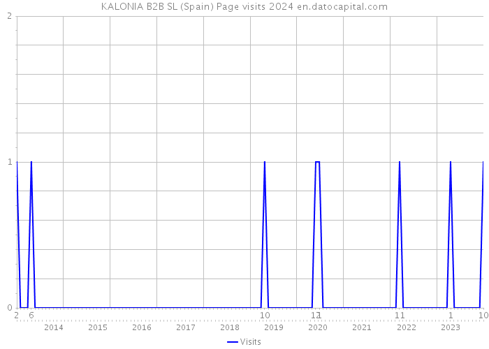 KALONIA B2B SL (Spain) Page visits 2024 
