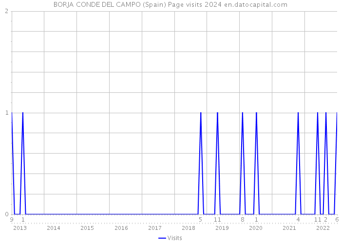 BORJA CONDE DEL CAMPO (Spain) Page visits 2024 