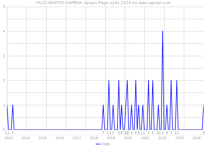 YAGO MARTIN DAPENA (Spain) Page visits 2024 