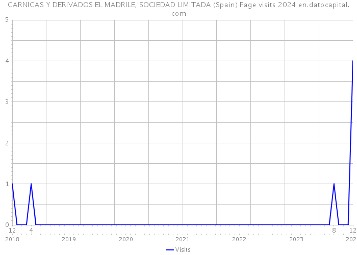 CARNICAS Y DERIVADOS EL MADRILE, SOCIEDAD LIMITADA (Spain) Page visits 2024 