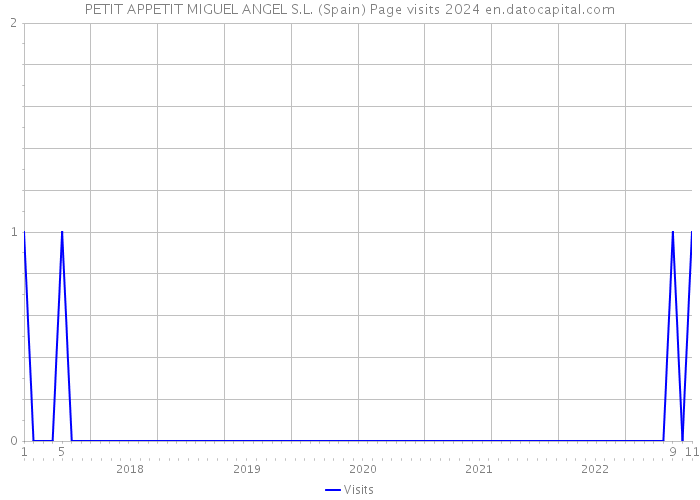 PETIT APPETIT MIGUEL ANGEL S.L. (Spain) Page visits 2024 
