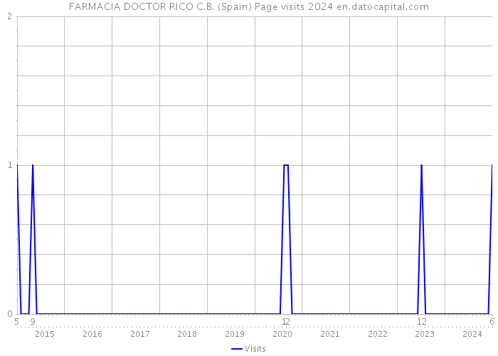 FARMACIA DOCTOR RICO C.B. (Spain) Page visits 2024 