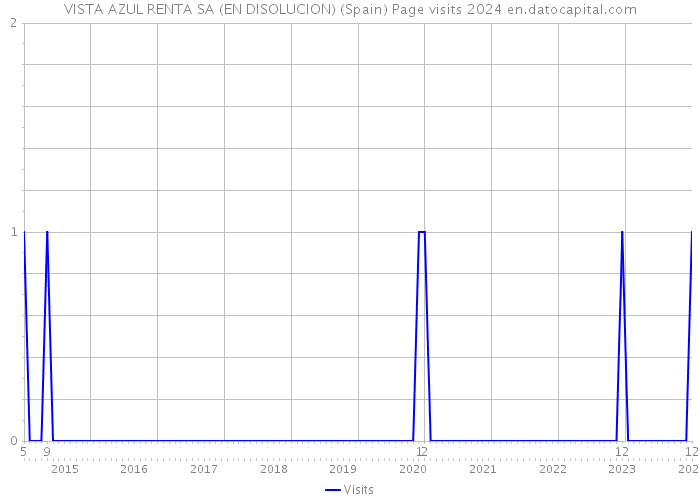 VISTA AZUL RENTA SA (EN DISOLUCION) (Spain) Page visits 2024 