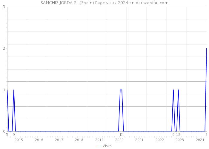 SANCHIZ JORDA SL (Spain) Page visits 2024 