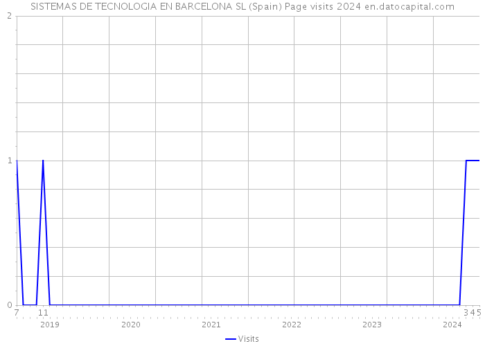 SISTEMAS DE TECNOLOGIA EN BARCELONA SL (Spain) Page visits 2024 