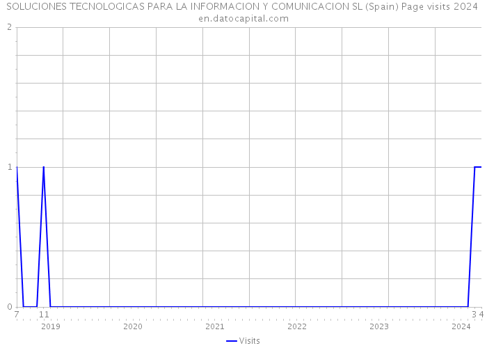 SOLUCIONES TECNOLOGICAS PARA LA INFORMACION Y COMUNICACION SL (Spain) Page visits 2024 