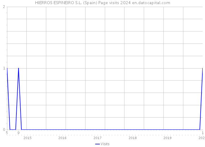 HIERROS ESPINEIRO S.L. (Spain) Page visits 2024 