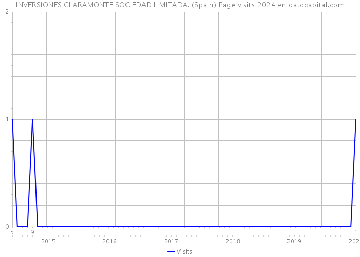 INVERSIONES CLARAMONTE SOCIEDAD LIMITADA. (Spain) Page visits 2024 