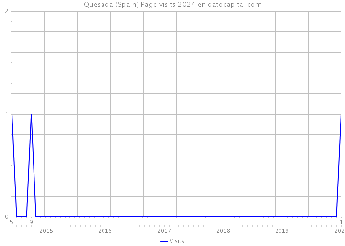 Quesada (Spain) Page visits 2024 