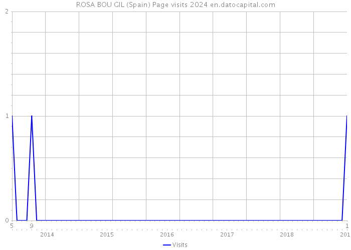 ROSA BOU GIL (Spain) Page visits 2024 