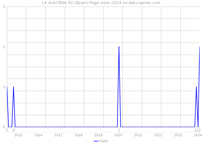 LA ALACENA SC (Spain) Page visits 2024 