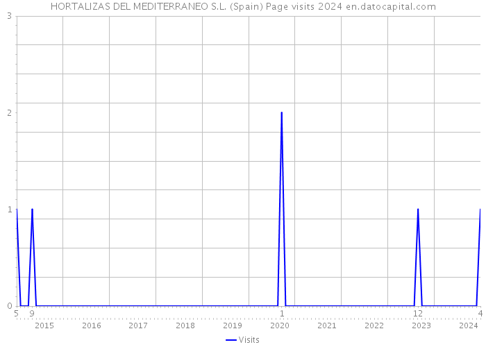 HORTALIZAS DEL MEDITERRANEO S.L. (Spain) Page visits 2024 