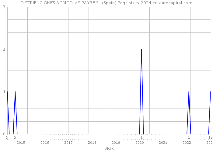 DISTRIBUCIONES AGRICOLAS PAYRE SL (Spain) Page visits 2024 