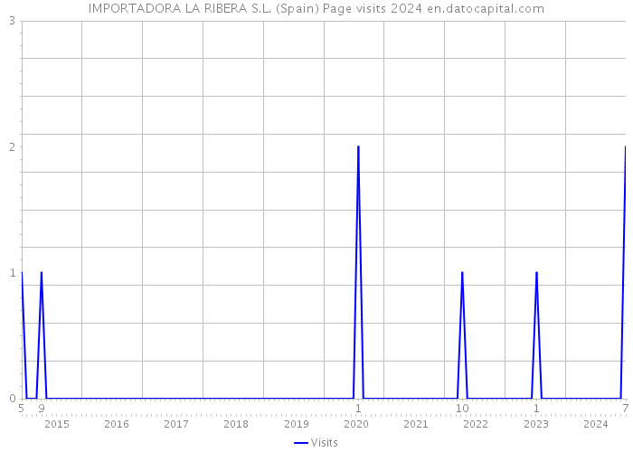 IMPORTADORA LA RIBERA S.L. (Spain) Page visits 2024 