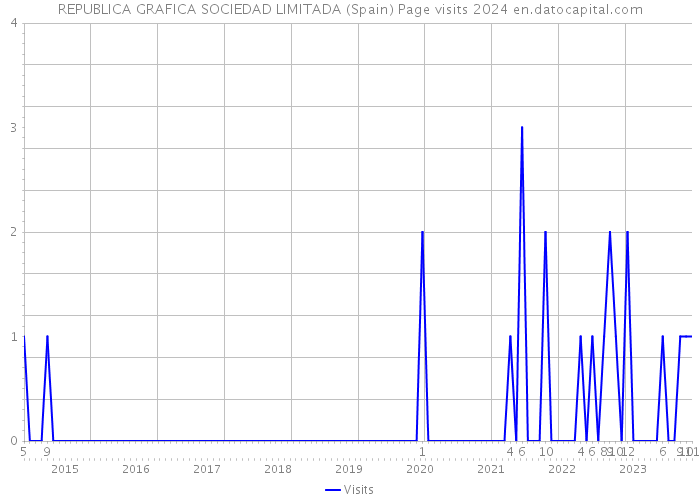 REPUBLICA GRAFICA SOCIEDAD LIMITADA (Spain) Page visits 2024 